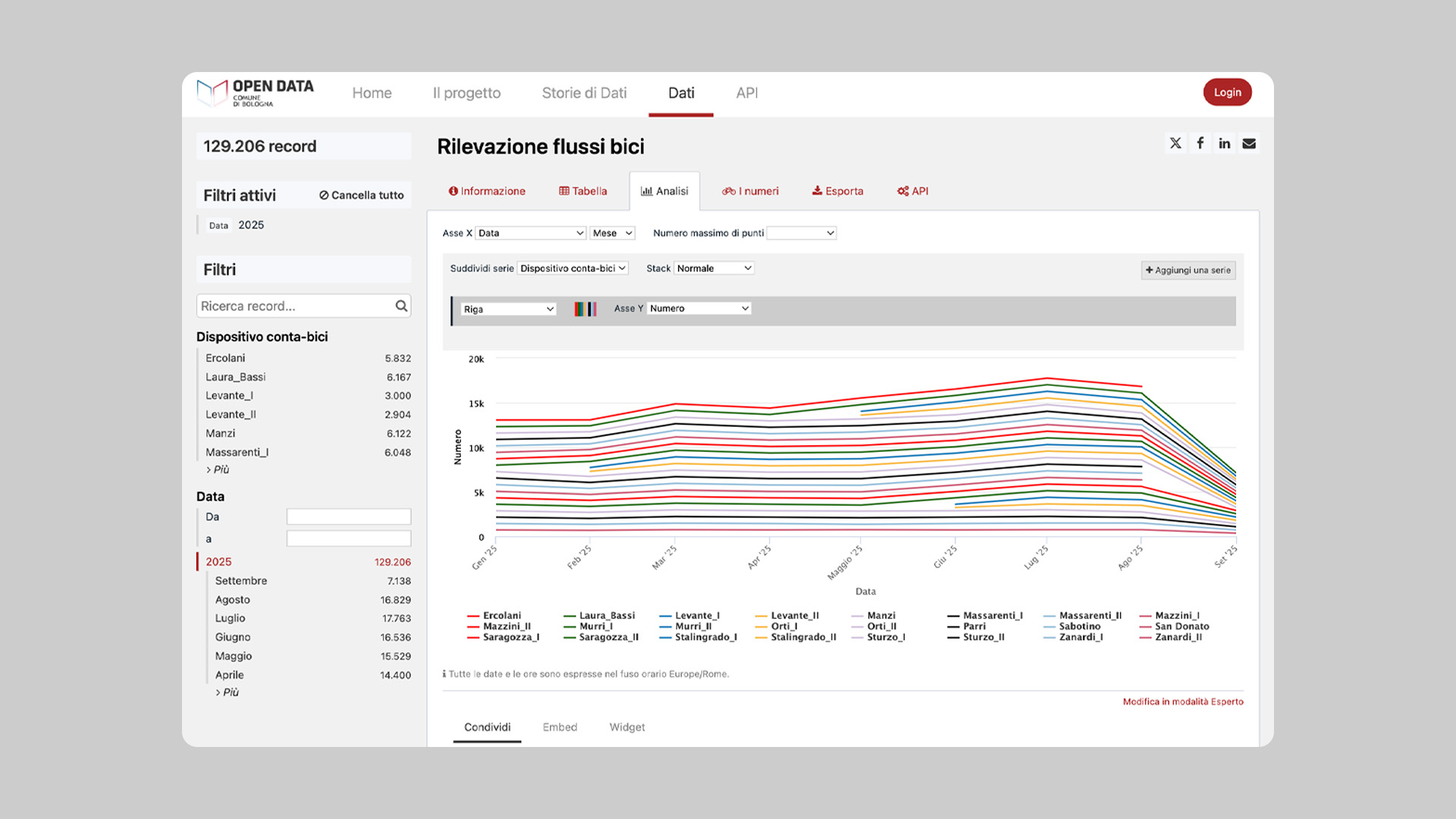 Open Data Bologna Media Gallery